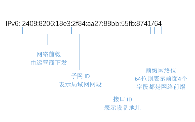 OpenWrt IPv6 设置与 DHCPv6 设置 2